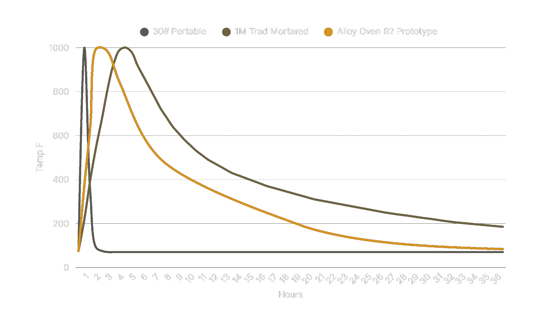 Heat-up and cool-down thermal performance graph